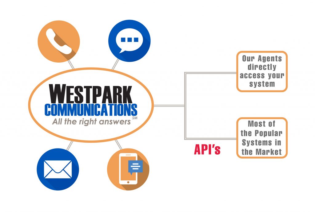 Communication channels centralized and the information integrations in various software
