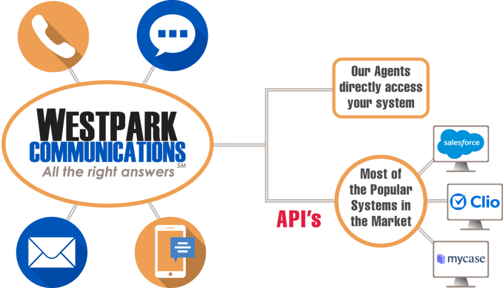 Phone calls, chat, SMS, email can all be integrated into your software in a number of ways.